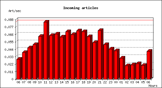 Incoming articles