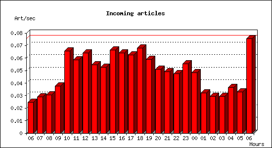 Incoming articles