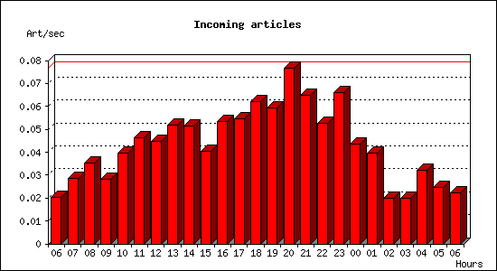 Incoming articles