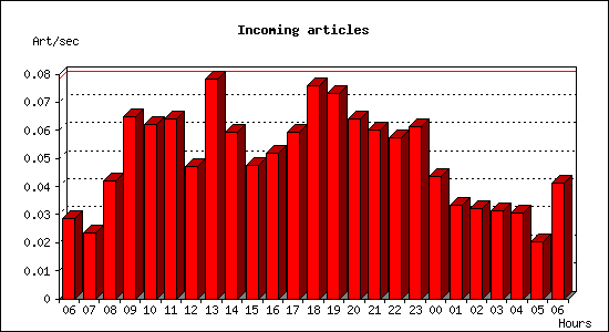 Incoming articles