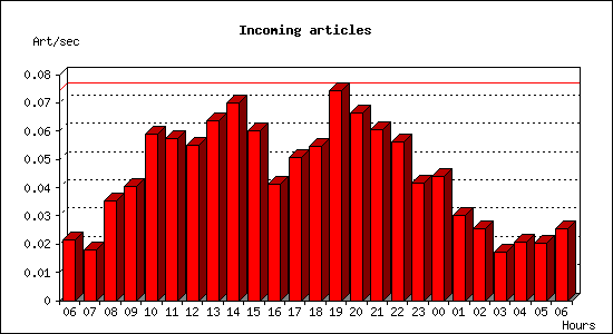 Incoming articles