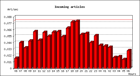 Incoming articles