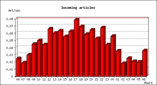 Incoming articles