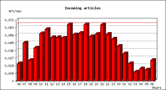 Incoming articles