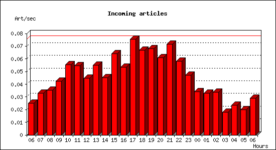 Incoming articles