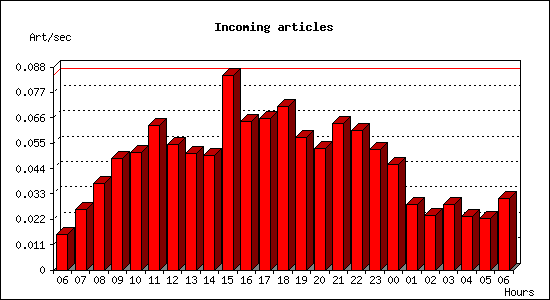 Incoming articles