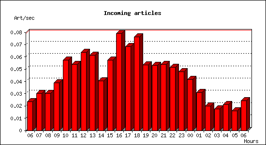 Incoming articles