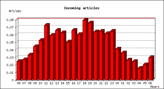 Incoming articles