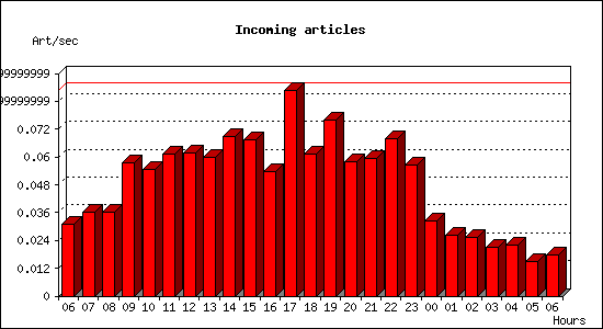 Incoming articles