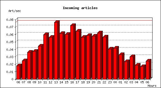Incoming articles