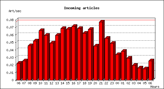 Incoming articles