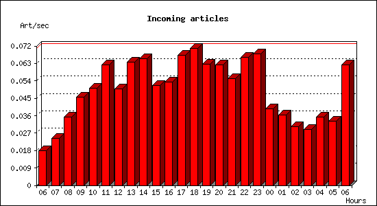 Incoming articles