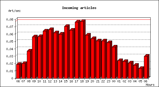 Incoming articles