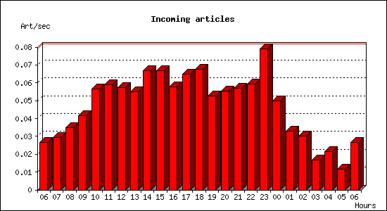 Incoming articles