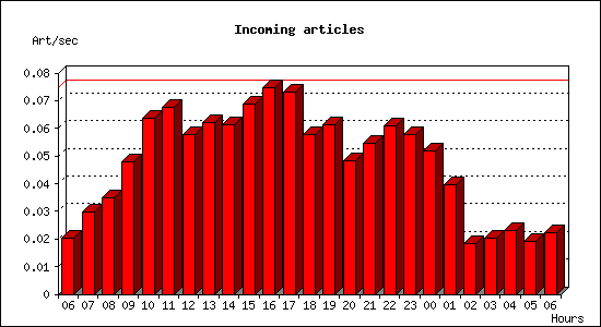 Incoming articles