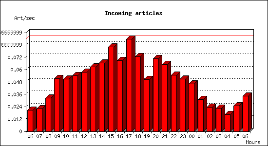 Incoming articles