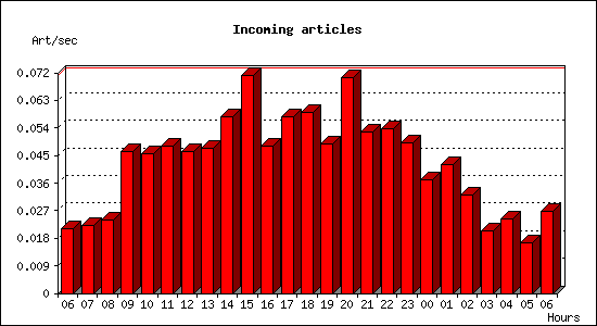 Incoming articles