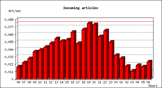 Incoming articles