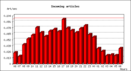 Incoming articles