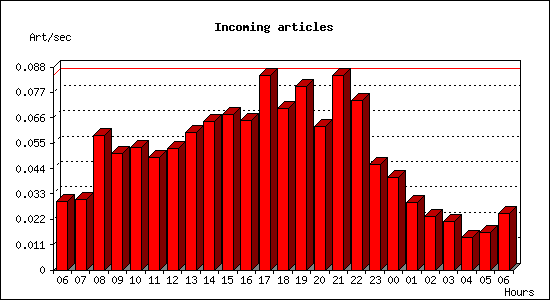 Incoming articles