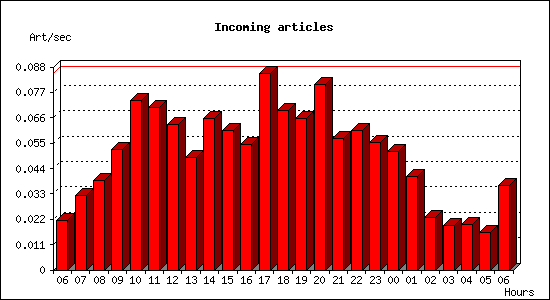 Incoming articles