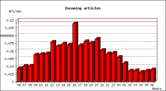 Incoming articles