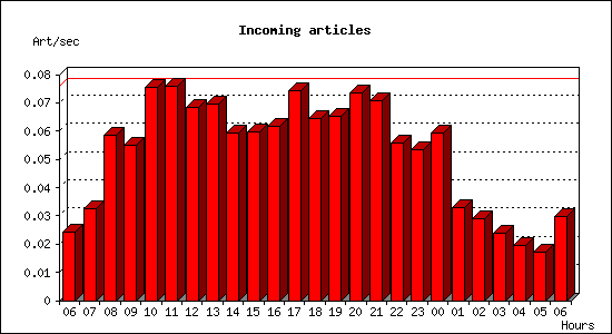 Incoming articles