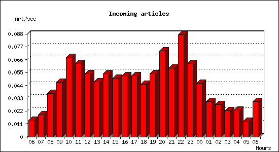 Incoming articles