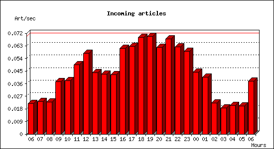 Incoming articles