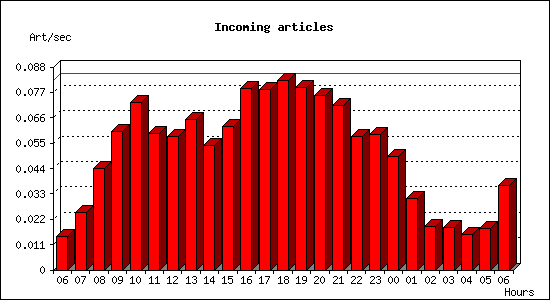 Incoming articles