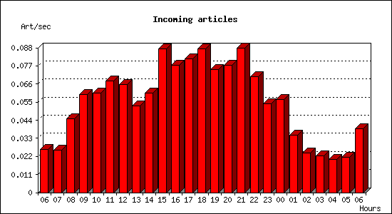 Incoming articles