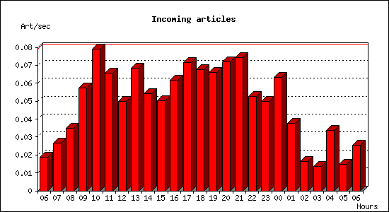 Incoming articles