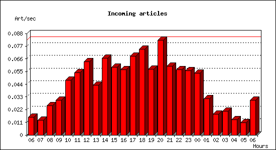 Incoming articles