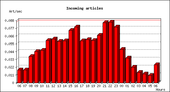 Incoming articles