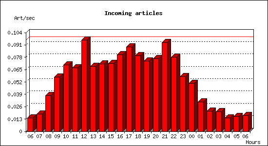 Incoming articles