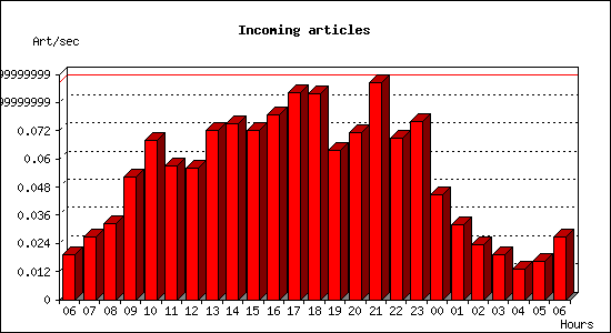 Incoming articles