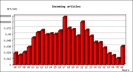 Incoming articles