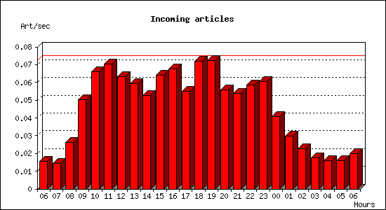 Incoming articles