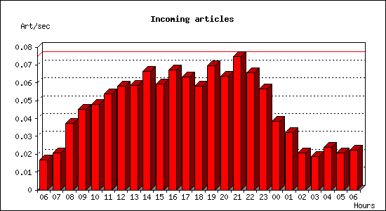 Incoming articles