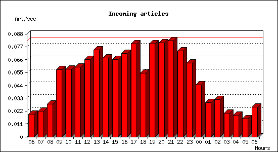 Incoming articles