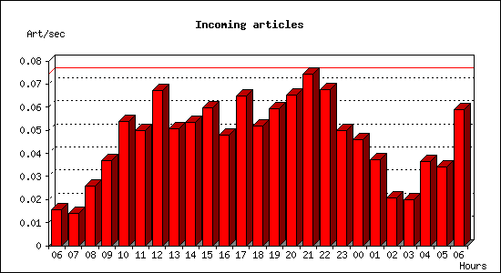 Incoming articles