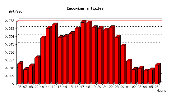 Incoming articles