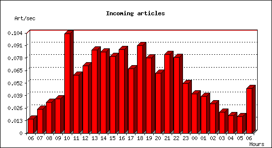 Incoming articles