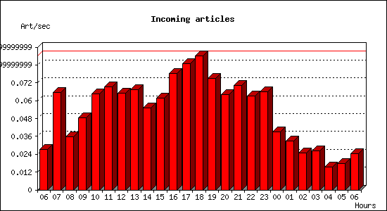 Incoming articles