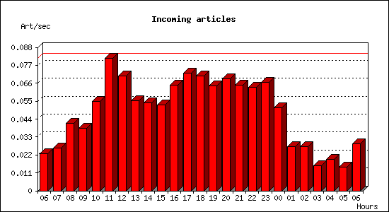 Incoming articles