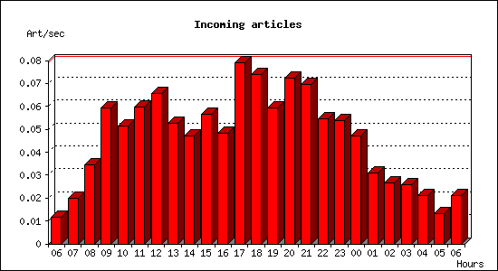 Incoming articles