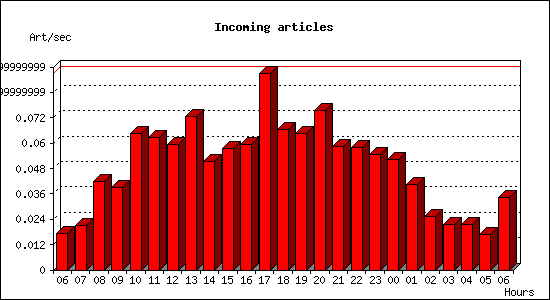 Incoming articles