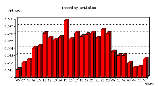 Incoming articles