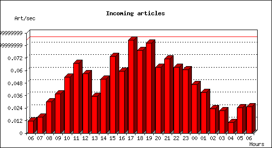 Incoming articles