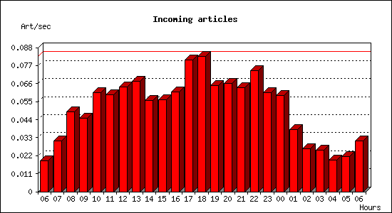 Incoming articles